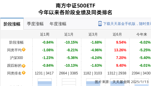 太阳能连跌9天，南方基金旗下1只基金位列前十大股东