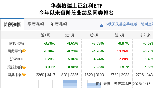 雅戈尔连跌9天，华泰柏瑞基金旗下1只基金位列前十大股东