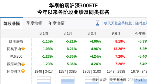 中联重科连跌5天，华泰柏瑞基金旗下1只基金位列前十大股东
