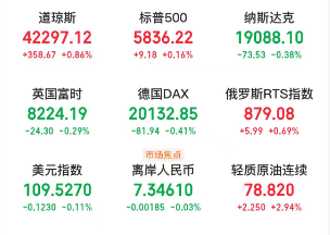A股头条：证监会重磅发声！全力形成并巩固市场回稳向好势头；美国推出AI芯片管制新规，英伟达、甲骨文明确反对