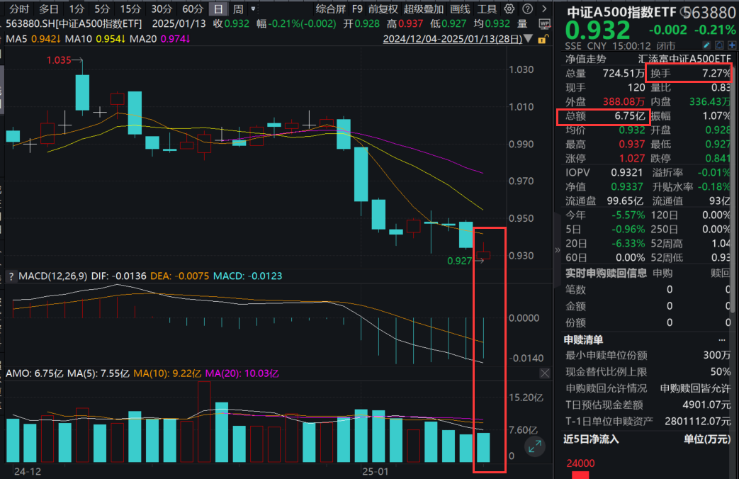 2024年进出口规模再创历史新高！中证A500指数ETF(563880)连续7日累计获资金重手增仓超9亿元，两市成交额跌破万亿元，机构观点汇总！