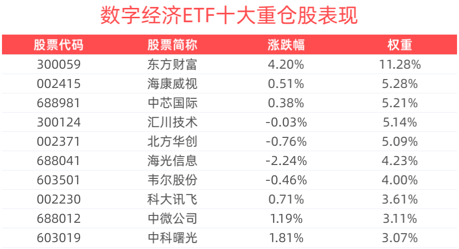 财政政策积极调控，助力新质生产力崛起，数字经济ETF(560800)上涨1.67%