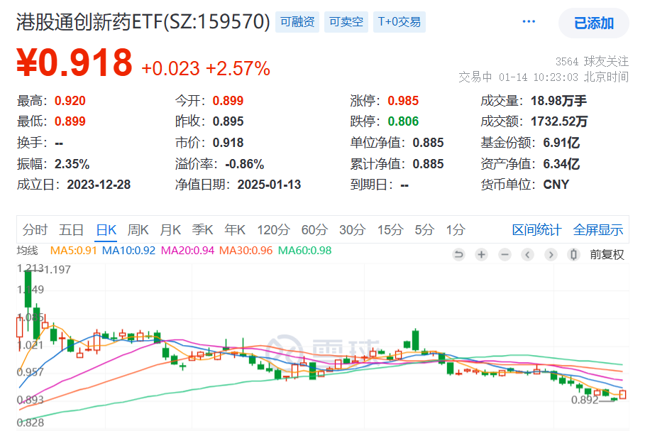 港药强势反攻,百济神州涨超9%,预计今年实现经营利润为正!创新药纯度最高的港股通创新药ETF(159570)涨超2.5%，近60日获资金增仓超3.3亿元