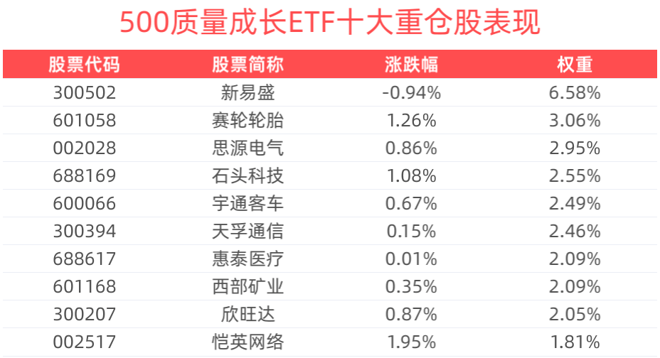 货币政策宽松，成长风格有望复苏，500质量成长ETF(560500)盘中涨超1%
