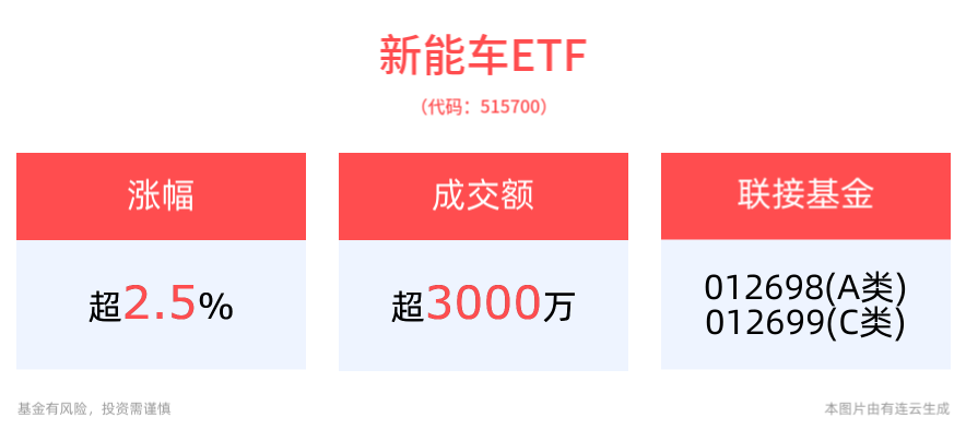 新能车ETF(515700)盘中上涨2.56%，2025年新能源汽车销量预计达1600万辆，同比增长24.4%