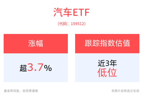 连续16年稳居全球第一！汽车ETF(159512)上涨3.75%，智驾产业链增长有望迎来新动力