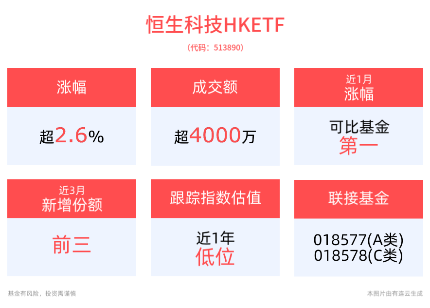 港股反攻！恒生科技HKETF(513890)大涨近3%，近半年累计涨幅居同类产品第一！