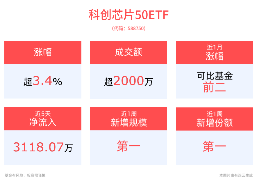 科创芯片强势冲高，海光信息业绩预喜，中芯国际涨超4%，寒武纪回调，科创芯片50ETF(588750)大涨3.46%，近1周新增规模、份额均居同类第一