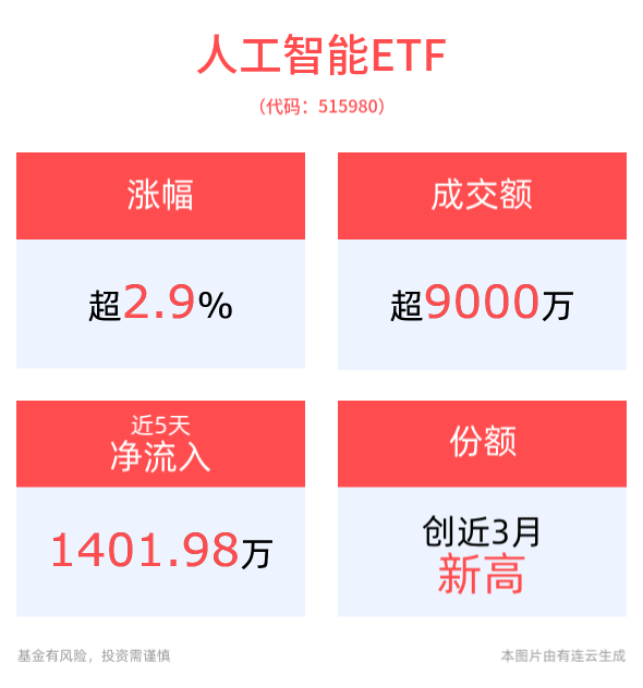 AI算力芯片产业国产化加速！人工智能ETF(515980)半日收涨2.99%，成分股拓邦股份涨停