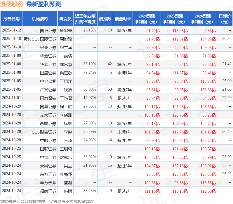 太平洋：给予温氏股份买入评级