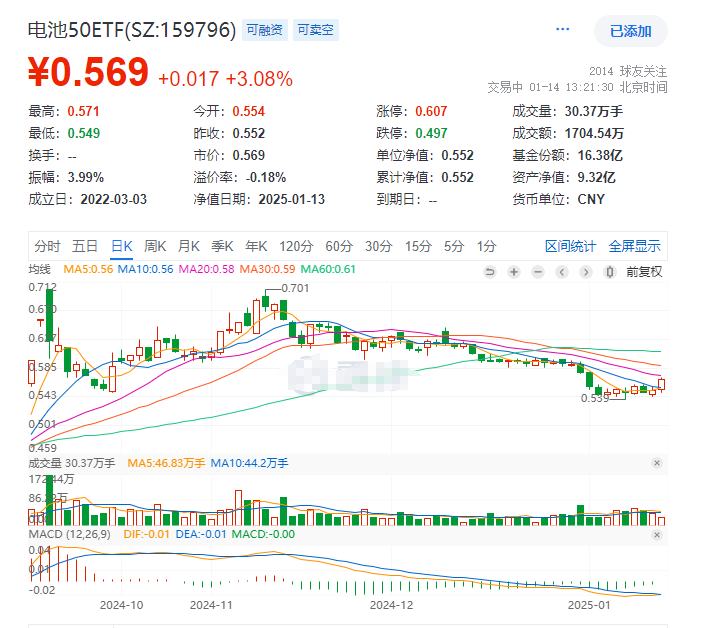 24年电池出口数创历史新高！电池50ETF(159796)放量大涨超3%！电池下游需求又有新催化？三花智控等涨停，宁德时代涨超2%！