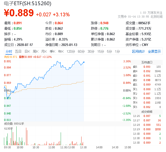 ETF盘中资讯|暴涨3%！电子ETF（515260）荣登ETF互联互通产品名单！科技自主可控方向涨势如虹，超百亿主力资金狂涌！