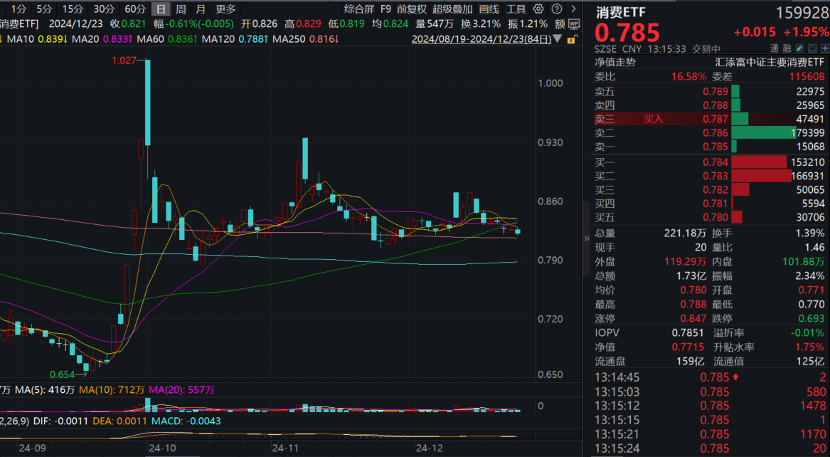 多措并举激发旅游消费活力！规模最大的消费ETF(159928)盘中涨超2%，近3月规模增长显著！机构：关注白酒股息率提升