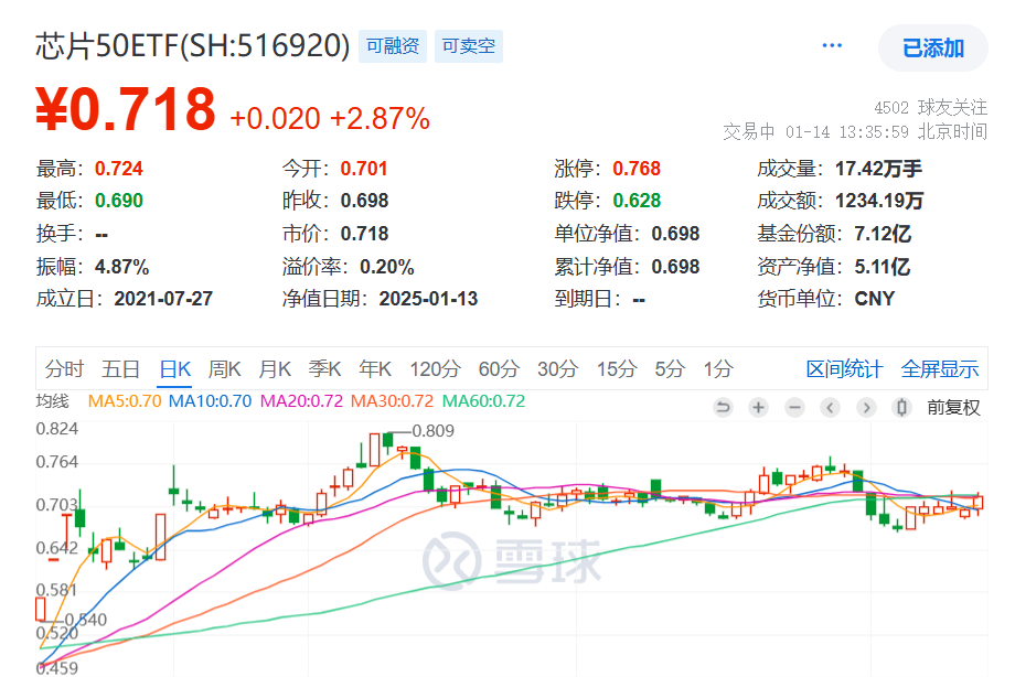 英伟达明确反对美国AI芯片新规！芯片板块领涨，兆易创新涨超9%，最低费率的芯片50ETF(516920)盘中涨超3%，近1周涨幅居同类第一！