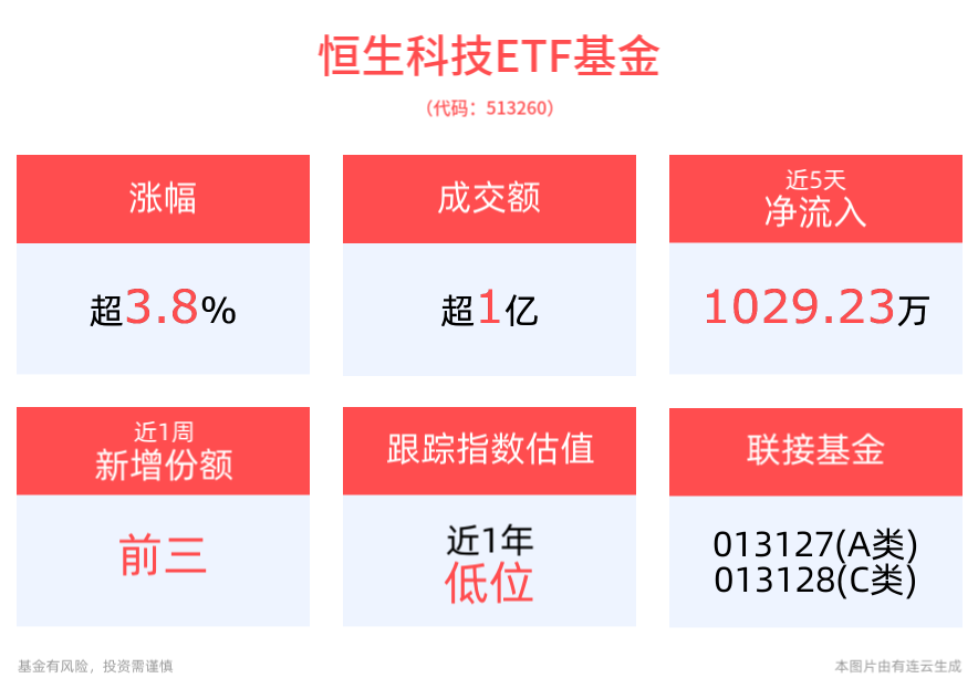 港股集体大涨！恒生科技指数涨超3%，小鹏汽车-W涨超7%，费率最低的恒生科技ETF基金(513260)午后涨近4%，交投高度活跃！