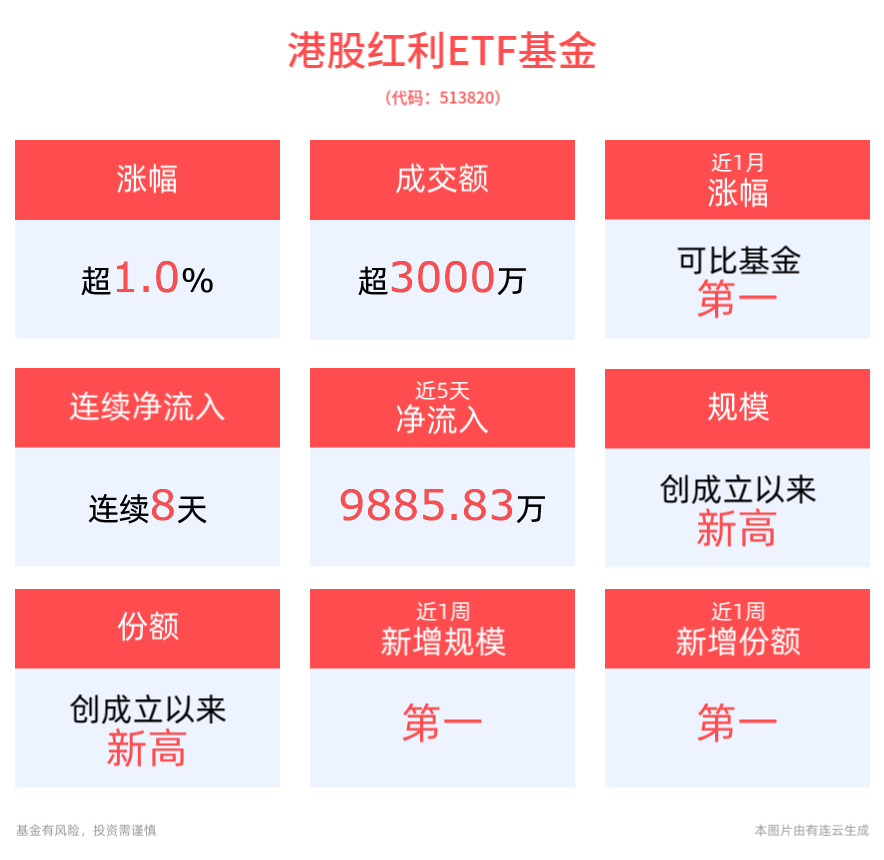 市场沸腾，港股红利不遑多让，越秀地产、国泰君安纷纷冲高，港股红利ETF基金(513820)连续8日获资金净流入，指数最新股息率达7.59%！