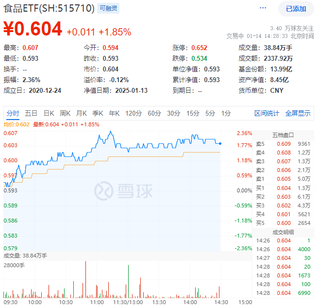 ETF盘中资讯|“茅五泸汾洋”集体上攻，食品ETF（515710）盘中上探2.36%！机构：食饮板块有望迎戴维斯双击