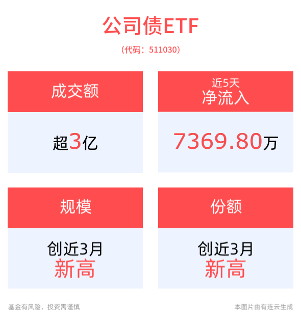 公司债ETF(511030)规模、份额均创近3月新高，平安债券ETF三剑客备受资金关注