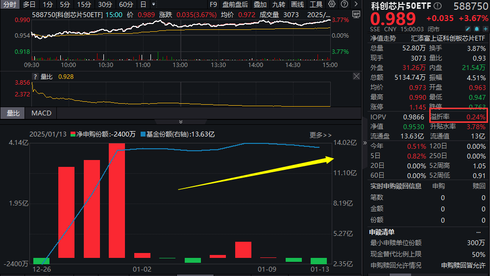 大奇迹日！A股沸腾，科创芯片50ETF(588750)大涨超3%，中芯国际、寒武纪涨跌互现！英伟达“炮轰”海外芯片新规！机构：自主可控长期趋势