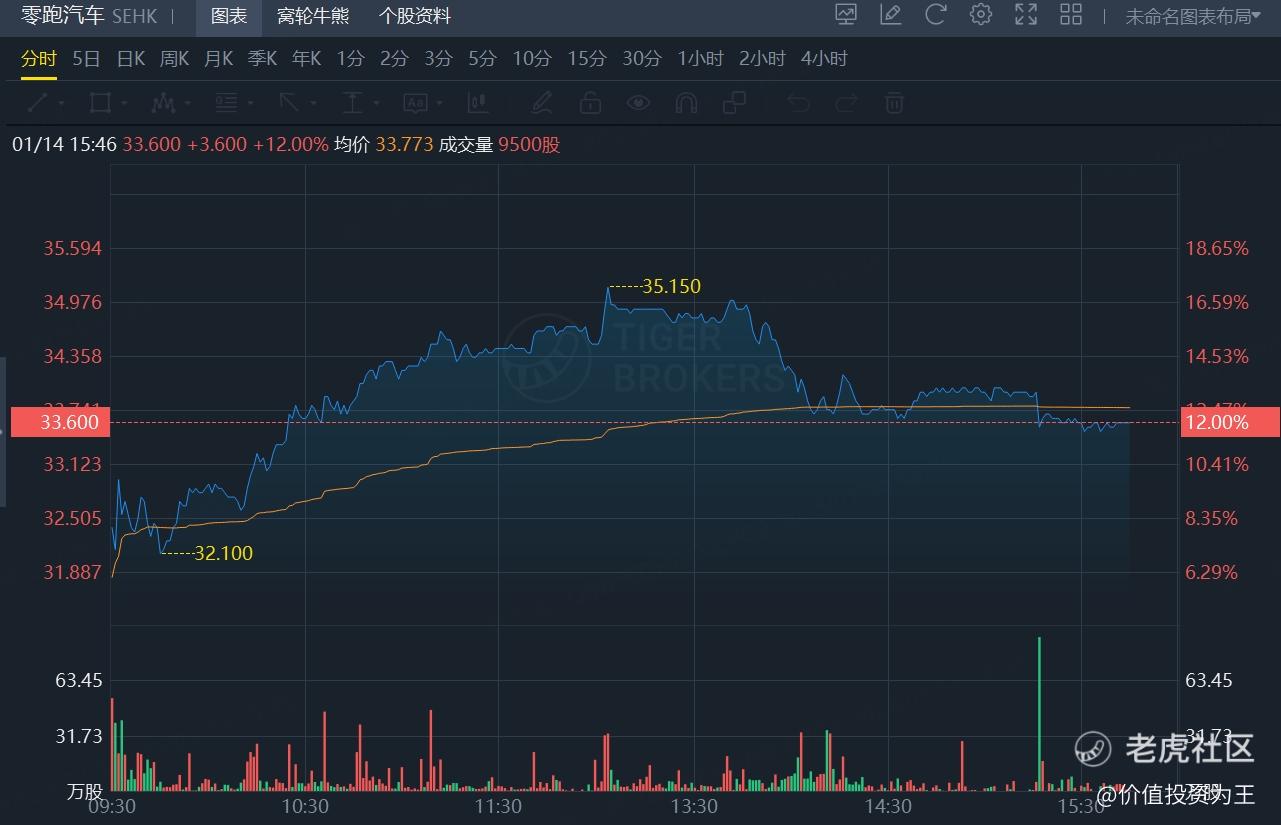 业绩大超预期，零跑，领跑新势力！