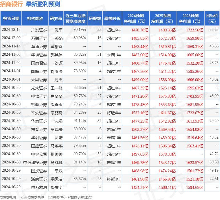 招商银行发布2024年度业绩快报 盈利1483.91亿元 分析师这么看