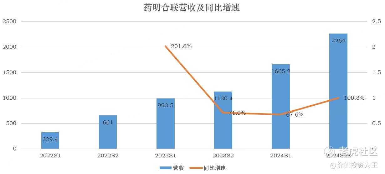 药明合联业绩超预期，CXO复苏信号强烈！