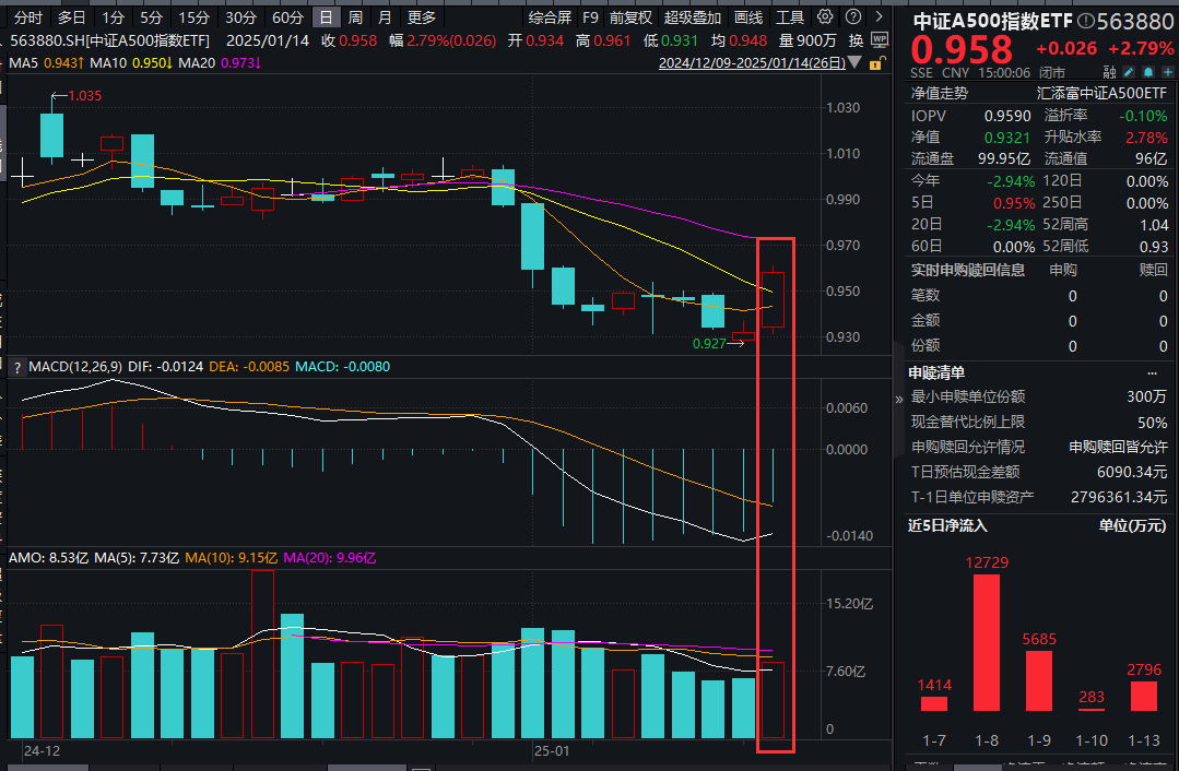 A股沸腾！大涨之后怎么看？中证A500指数ETF(563880)昨日放量收涨2.79%，连续8日吸金超9.7亿元，最新基金份额首超100亿份！