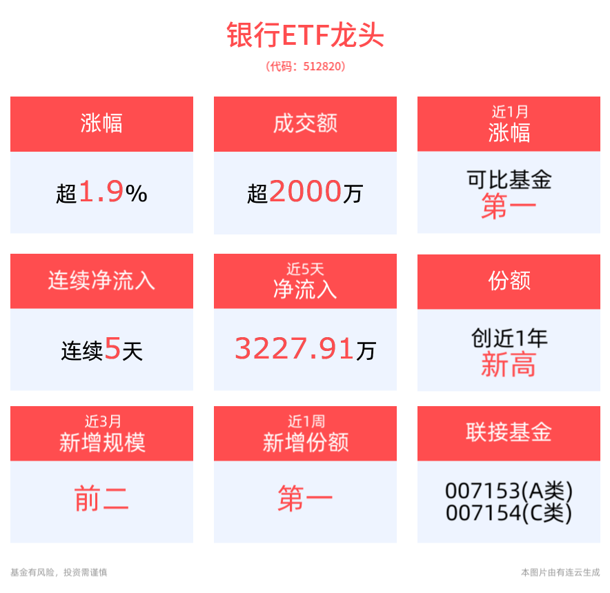 招商银行、中信银行业绩快报亮相！银行股强势走高，银行ETF龙头(512820)大涨2%，连续5日获资金净流入!央行发声:落实好适度宽松的货币政策