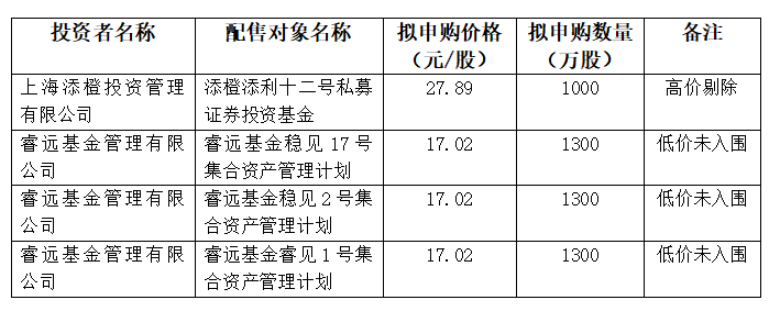 海博思创发行价19.38元/股，一基金公司报出27.89元最高价，公司主营业务毛利率存下滑风险
