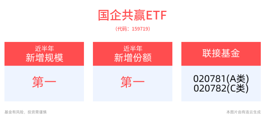 国企共赢ETF(159719)盘中一度涨近1%，近半年规模、份额均实现显著增长