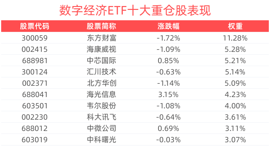 AI算力需求增长，投资机会备受关注，数字经济ETF(560800)盘中翻红