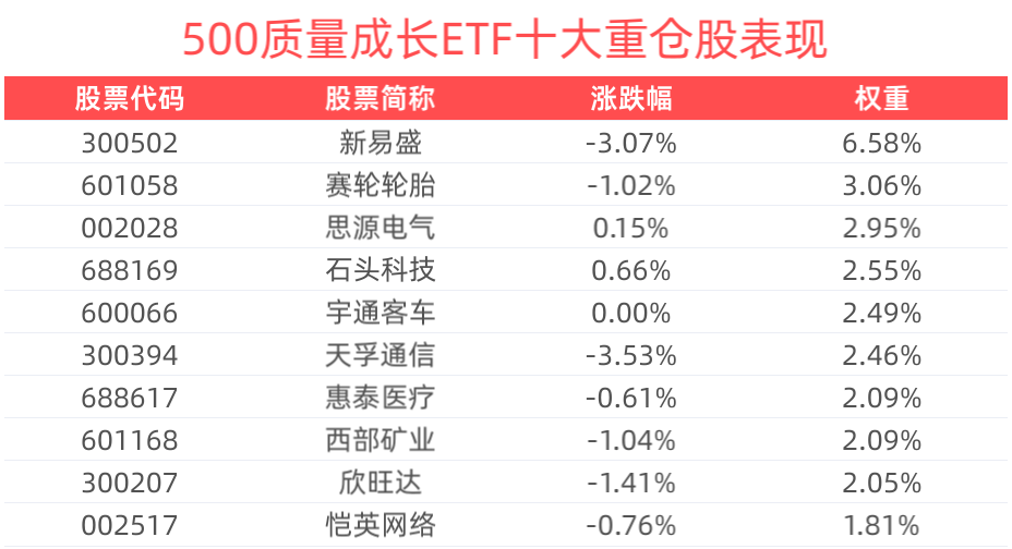 A股有望呈现震荡上行态势，500质量成长ETF(560500)回调蓄势