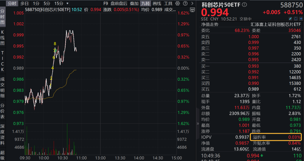 科创芯片冲高!营收预增超50%,寒武纪首次单季净利润转正!科创芯片50ETF(588750)深V反弹早盘振幅近3%，盘中溢价频现!机构:芯片高景气或延续