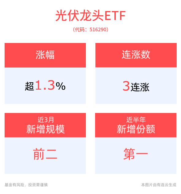 光伏板块异动拉升！福莱特强势涨停，低费率的光伏龙头ETF(516290)翻红涨超1%，冲击3连涨，近半年新增份额高居同类产品第一！