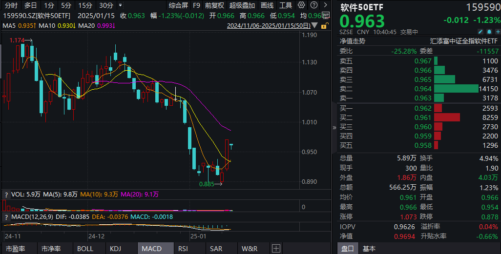 登上热搜！小红书迎“泼天富贵”，软件50ETF(159590)昨日涨超7%！恒生科技ETF基金(513260)近5日“吸金”超1500万元