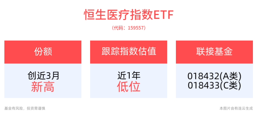 全球最大医疗保健投资会开幕，恒生医疗指数ETF(159557)创近3月份额新高