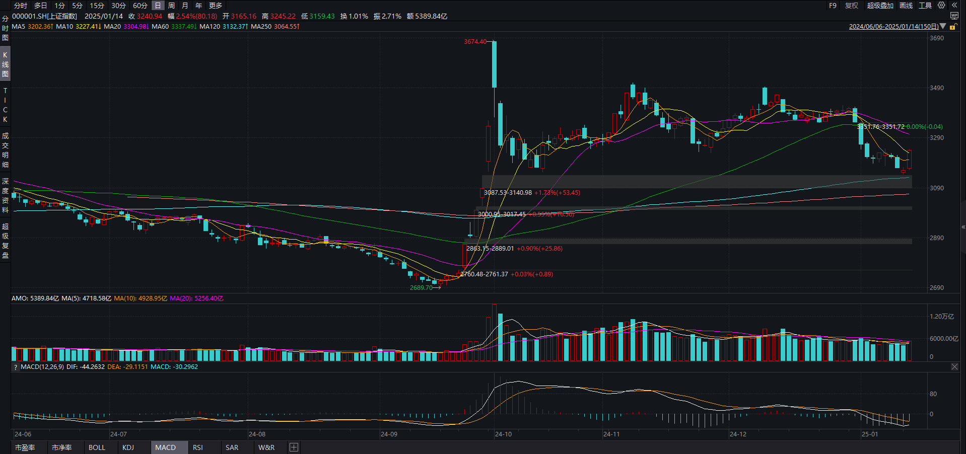 一根阳线改三观，A股可以抄底了？