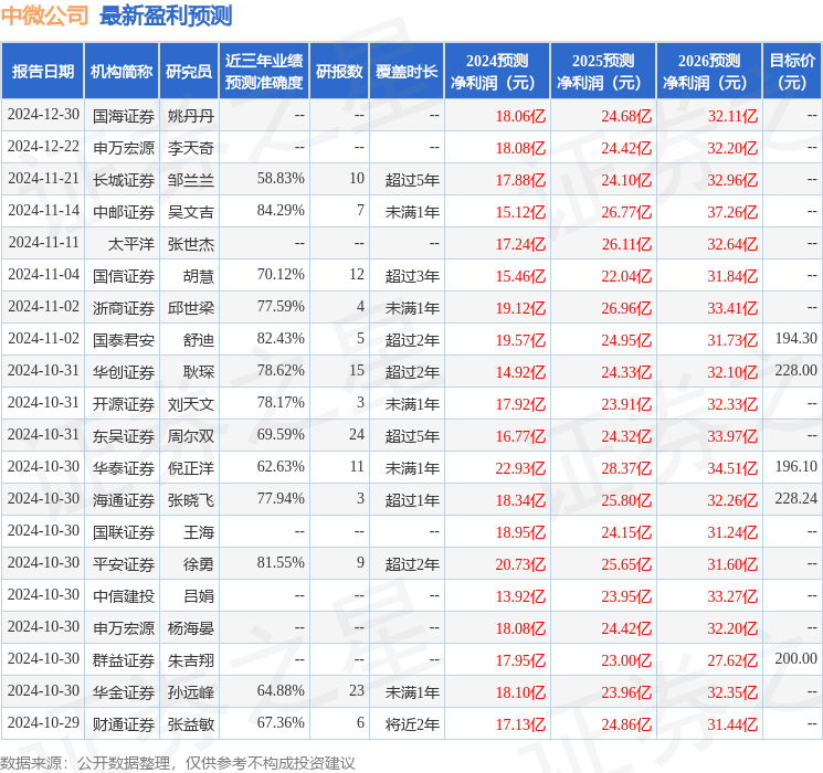 东吴证券：给予中微公司买入评级
