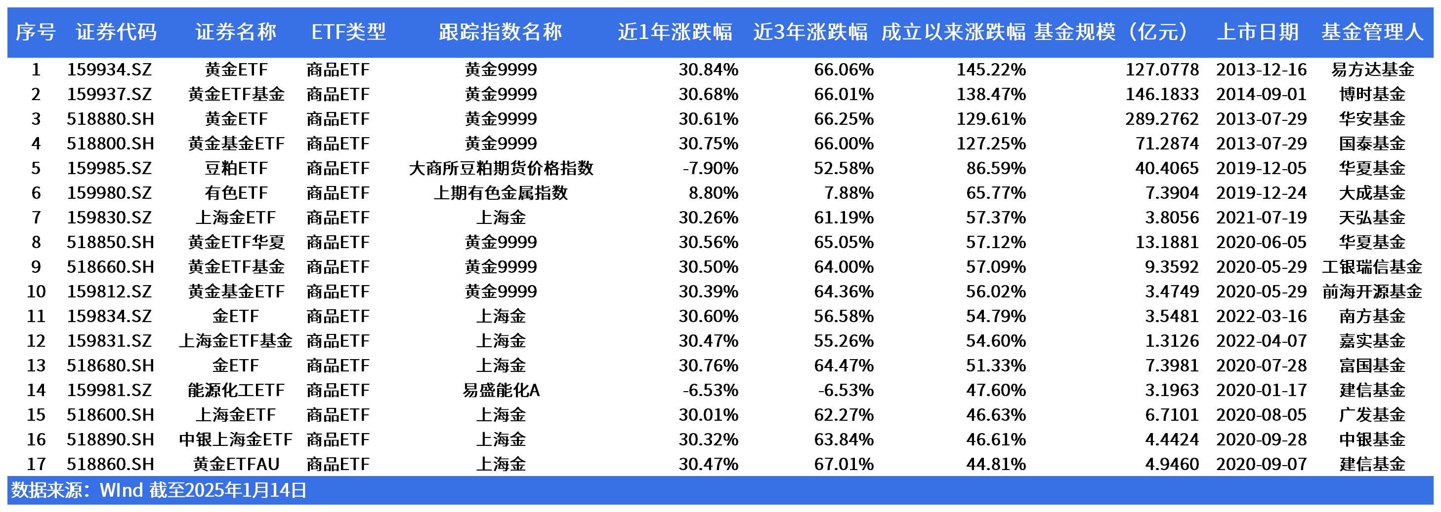 热点追基 | 上市以来最高涨超140%，商品型ETF大揭秘！除了黄金，你还可以一键配置这些板块