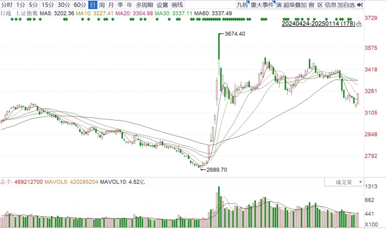 把握春节“红包行情”，借“反弹先锋”上车！