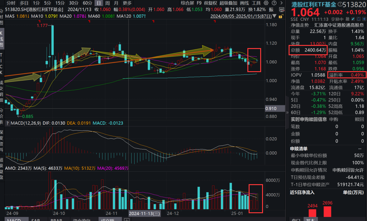 港股银行集体冲高，港股红利ETF基金(513820)逆市冲击3连涨，标的指数股息率超8%，资金连续9日增仓累计近4700万