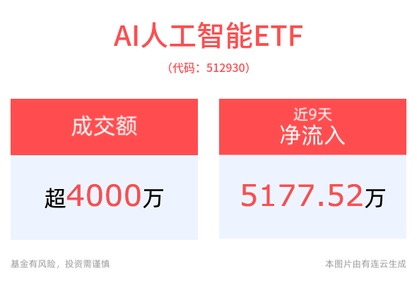 科大讯飞发布深度推理模型讯飞星火X1，AI人工智能ETF(512930)、消费电子ETF(561600)备受关注，机构：国产大模型有望快速崛起