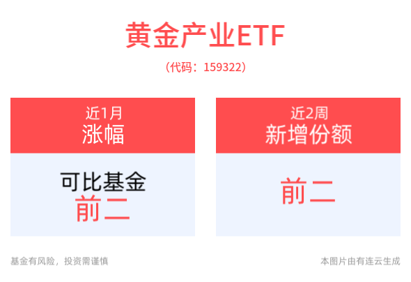 机构继续看好黄金价格长牛趋势，黄金产业ETF(159322)盘中交投活跃，近2周份额实现显著增长