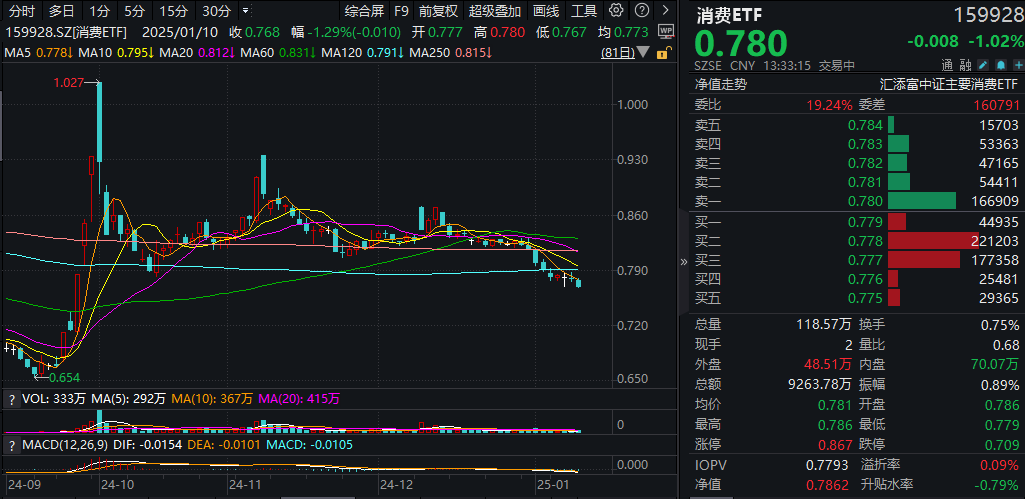 上海促消费出实招，茅台2024年主要经营指标保持两位数增长！规模最大的消费ETF(159928)近3月新增规模、份额均居同类产品第一！