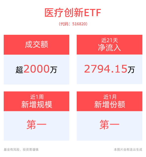 本月以来多家医药企业获得融资，医疗创新ETF(516820)回调蓄势，备受资金关注