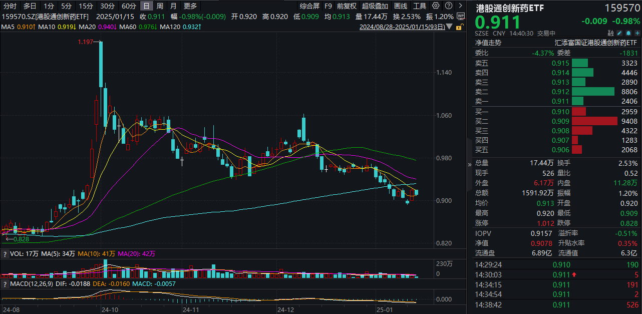 医保丙类目录，创新药新年迎大利好！创新药纯度最高的港股通创新药ETF(159570)回调近1%，近60日资金净流入率超91%高居同类第一！