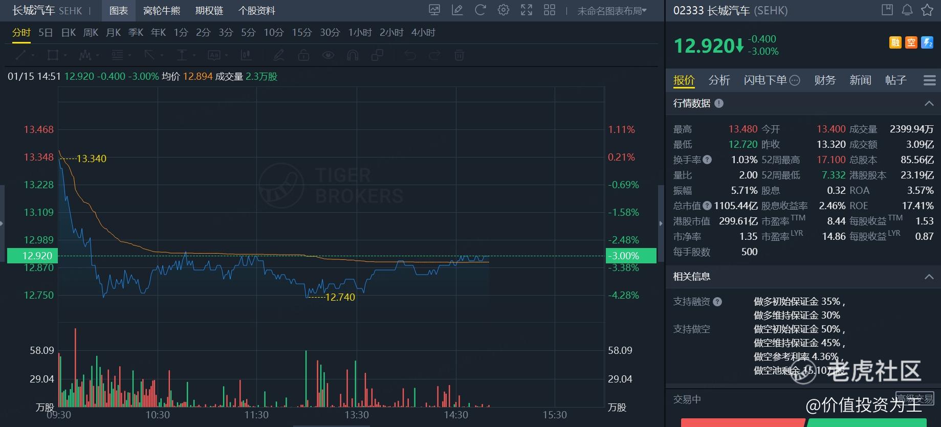 长城汽车净利润暴增，股价不涨反跌，什么情况？