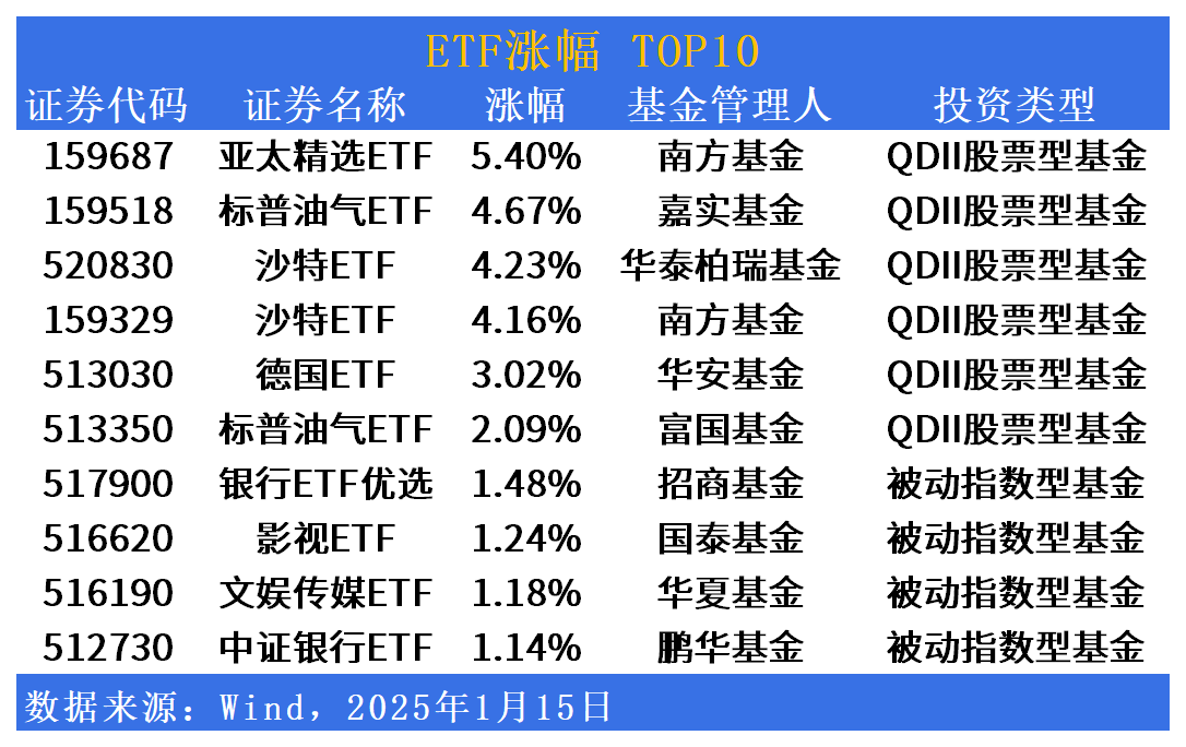 ETF市场日报 | “小众”跨境ETF再遭炒作，科技板块小幅回调