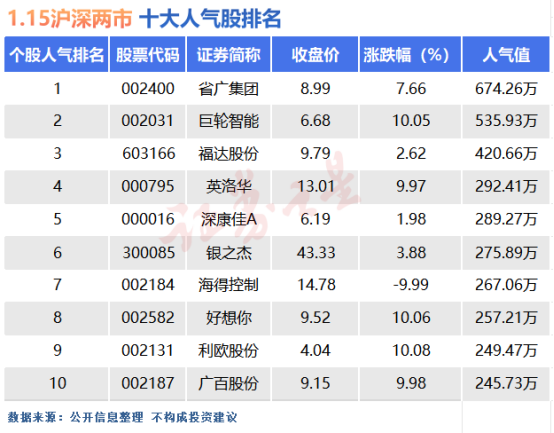 1月15日十大人气股：半数人气股封于涨停