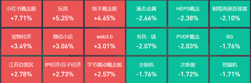 小红书概念股持续爆发，20位基金经理发生任职变动